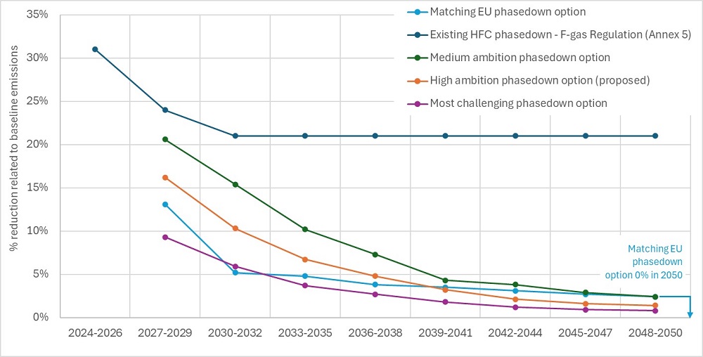 F-gas phase down proposals