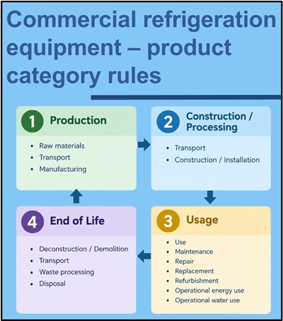 Commercial refrigeration equipment – product category rules